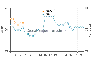 Temperatura vode u Coral Coast u rujnu