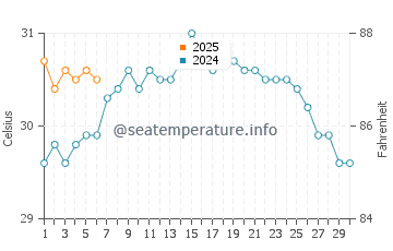 Coral Gables water temp chart in September