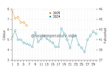 Coral Harbour water temp chart in September