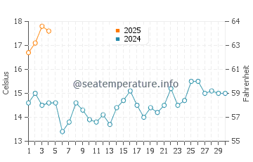 Corcubion water temp chart in September