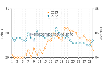 Corcuera water temp chart in September