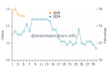 Cordova Bay water temp chart in September