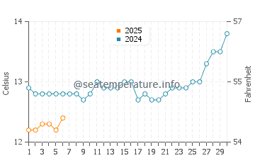 Corinella water temp chart in September