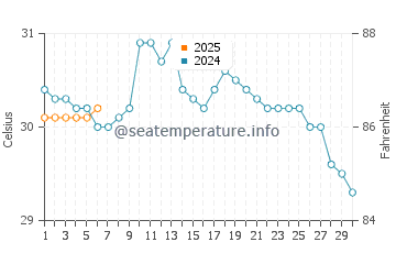 Wassertemperatur Corinto im September