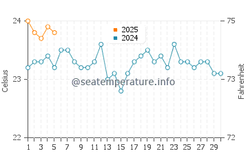 Temperature dell'acqua a Cornisa del Suroeste a settembre