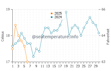 Cornucopia water temp chart in September