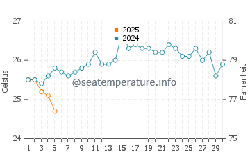 Temperature dell'acqua a Coroa Vermelha a settembre