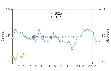 Coromandel water temp chart in September