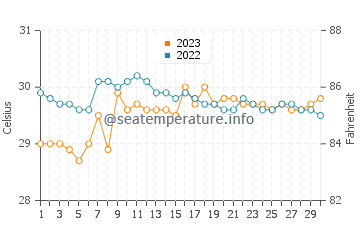 Coron water temp chart in September