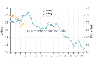 Corona Del Mar water temp chart in September