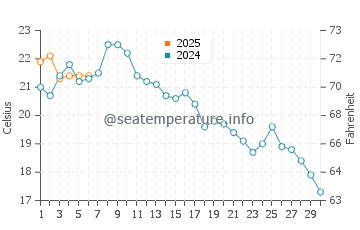 Temperatura da água nas Ilhas Coronado em setembro