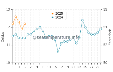 Coronel water temp chart in September