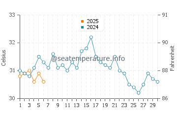 Temperatura da água em Corozal em setembro