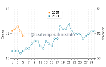 Temperature dell'acqua a Corral a settembre