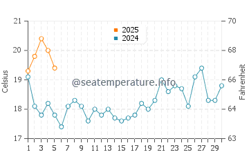 Corroios water temp chart in September