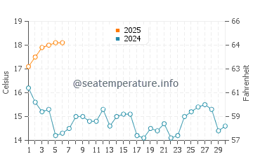 Corrubedo water temp chart in September