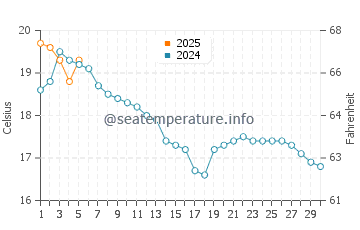 Temperature dell'acqua a Corsept a settembre