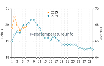 Cortes Bank water temp chart in September