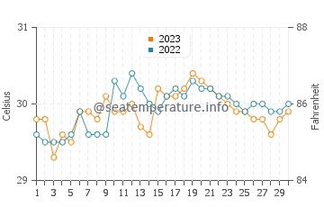 Wassertemperatur Cortes im September