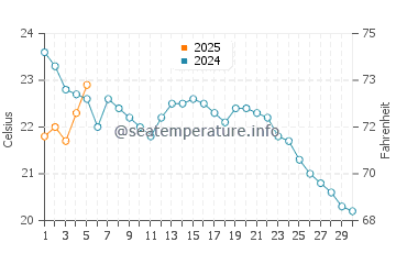 Cos Cob water temp chart in September