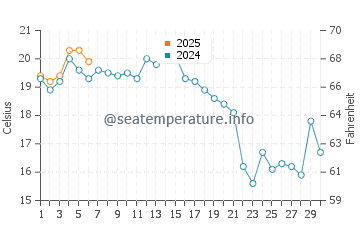 Coskata Beach water temp chart in September