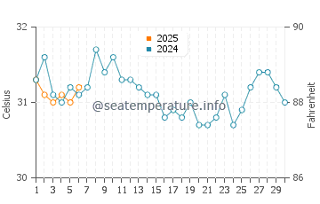 Temperature dell'acqua a Cospita a settembre