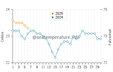 Temperatura del agua en Costa Ayala en septiembre