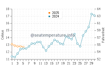 Temperature dell'acqua a Costa Azul a settembre