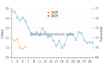 Costa Ballena water temp chart in September