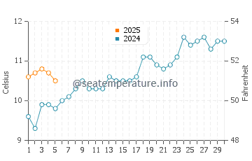 Temperature dell'acqua a Costa Bonita a settembre