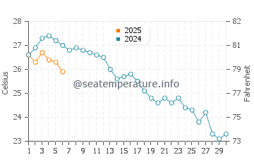 Costa Calida water temp chart in September