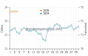 Costa Calma water temp chart in September