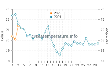 Costa de la Luz water temp chart in September