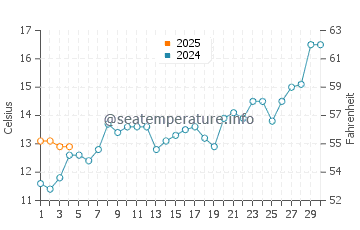 Costa de Oro water temp chart in September