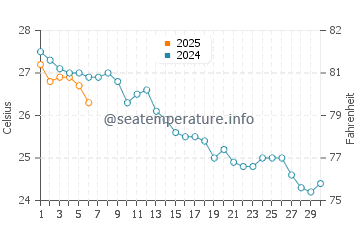 Costa del Azahar water temp chart in September