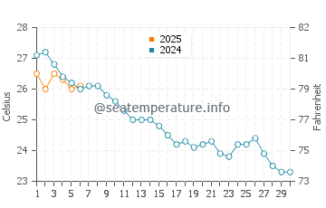 Costa del Garraf water temp chart in September