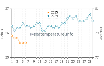 Temperature dell'acqua a Costa do Sauipe a settembre