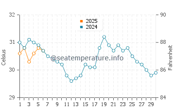 Temperatura del agua en Costa Esmeralda en septiembre
