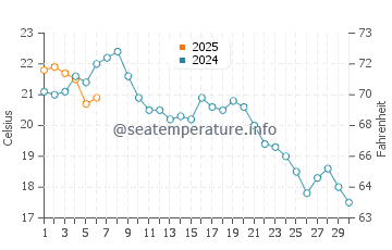 Costa Mesa water temp chart in September