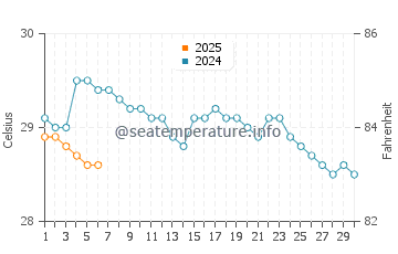 Costa Ballena water temp chart in September