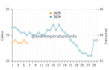 Marbella water temp chart in September