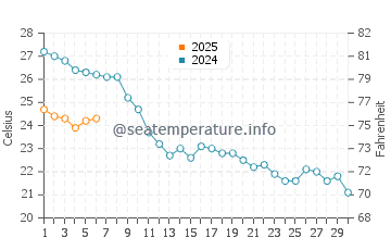 Temperature dell'acqua a Costa Smeralda a settembre