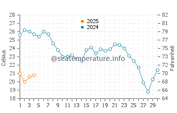 Costa Tropical water temp chart in September