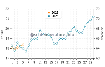 Temperature dell'acqua a Costeira do Pirajubae a settembre