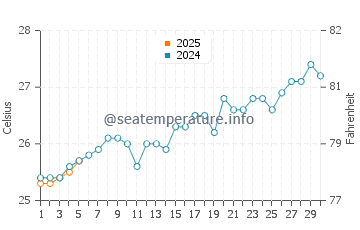 Temperature dell'acqua a Cotonou a settembre