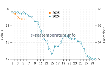 Temperature dell'acqua a Coudeville sur Mer a settembre