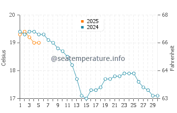 Temperature dell'acqua a Courseulles-sur-Mer a settembre