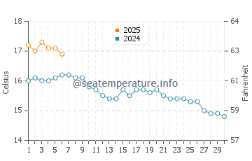 Temperature dell'acqua a Courtown a settembre