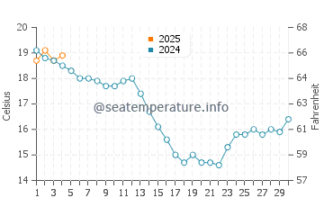 Covas water temp chart in September