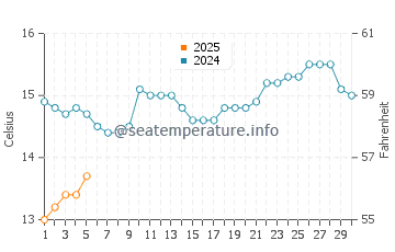 Temperature dell'acqua a Cowell a settembre